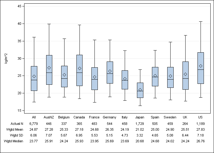 DOPPS 3 (2007) Body-mass index, by country