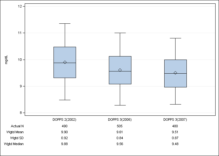 DOPPS AusNZ: Albumin-corrected serum calcium, by cross-section