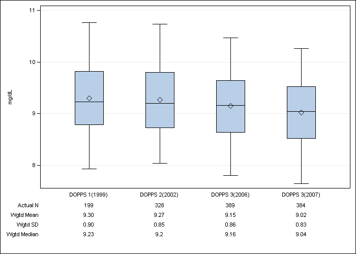 DOPPS Germany: Albumin-corrected serum calcium, by cross-section