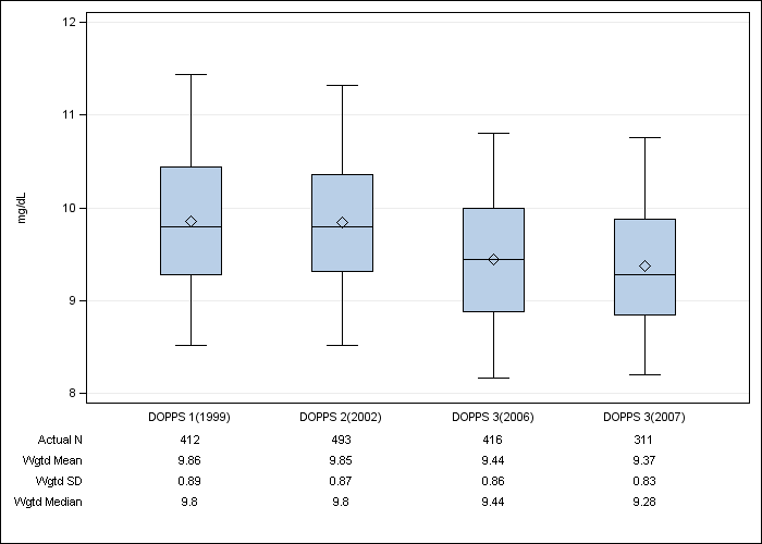 DOPPS UK: Albumin-corrected serum calcium, by cross-section