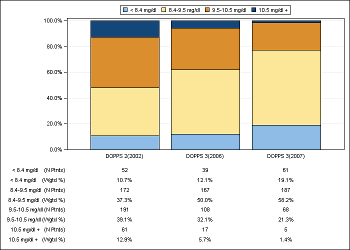 DOPPS Belgium: Albumin-corrected serum calcium (categories), by cross-section