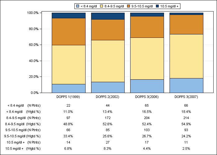 DOPPS Germany: Albumin-corrected serum calcium (categories), by cross-section