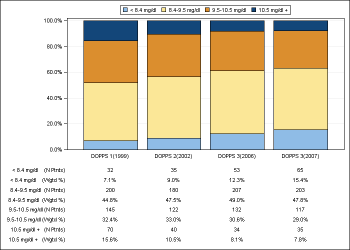 DOPPS Italy: Albumin-corrected serum calcium (categories), by cross-section