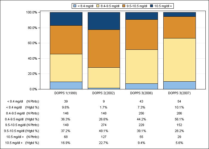 DOPPS Spain: Albumin-corrected serum calcium (categories), by cross-section