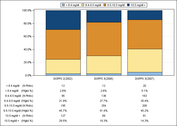 DOPPS Sweden: Albumin-corrected serum calcium (categories), by cross-section