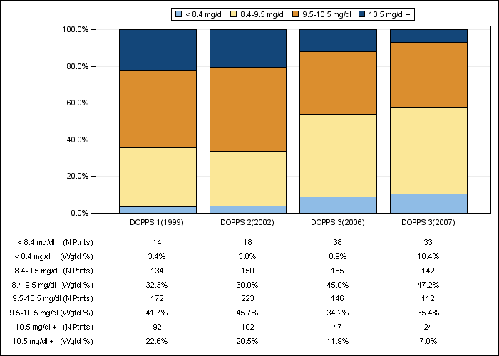 DOPPS UK: Albumin-corrected serum calcium (categories), by cross-section