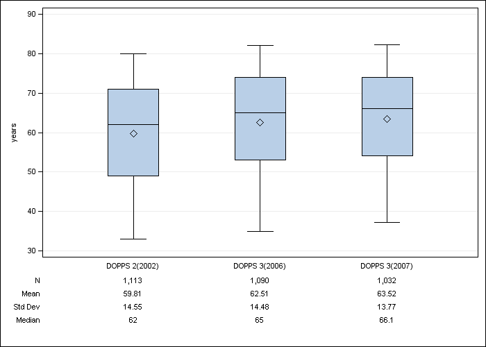 DOPPS AusNZ: Age, by cross-section