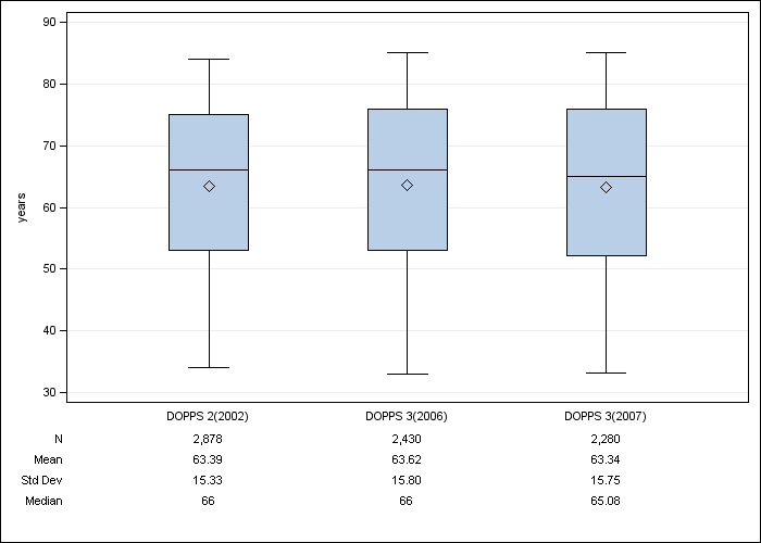 DOPPS Canada: Age, by cross-section