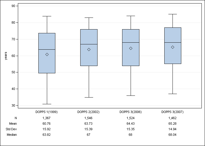 DOPPS France: Age, by cross-section