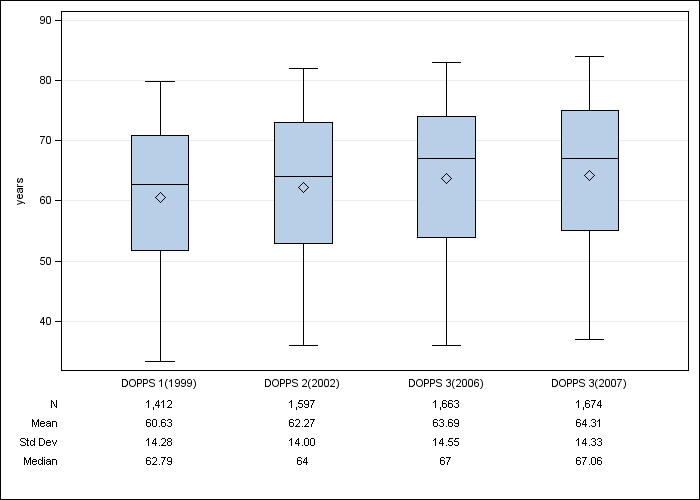 DOPPS Germany: Age, by cross-section