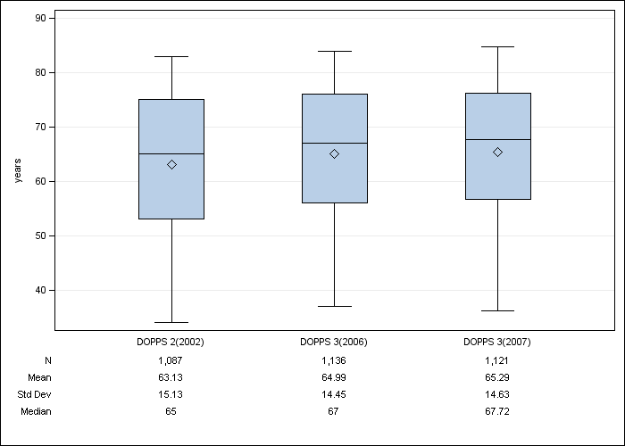 DOPPS Sweden: Age, by cross-section