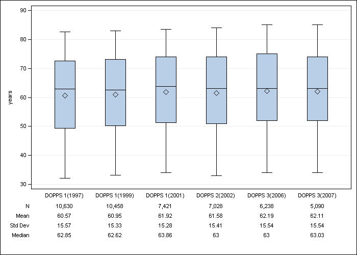 DOPPS US: Age, by cross-section