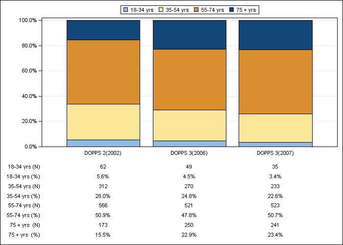 DOPPS AusNZ: Age (categories), by cross-section