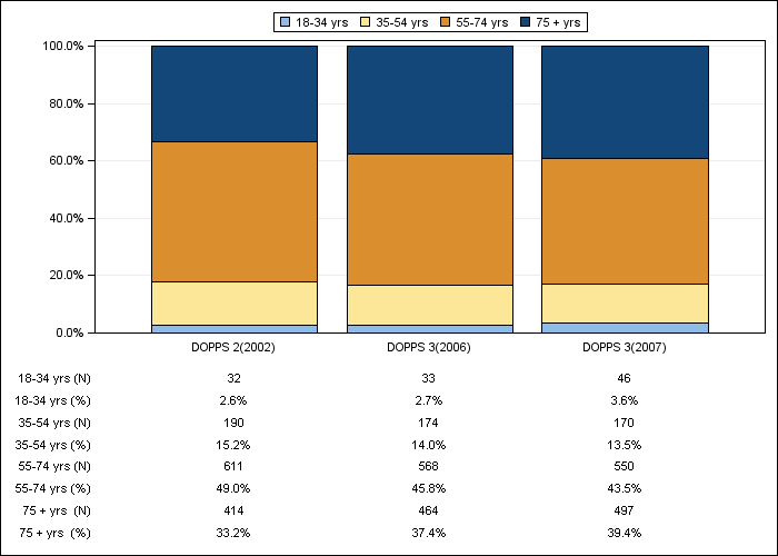 DOPPS Belgium: Age (categories), by cross-section