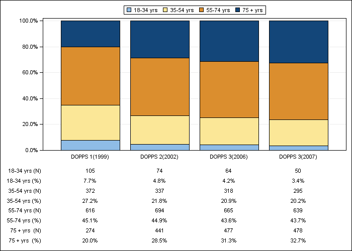 DOPPS France: Age (categories), by cross-section