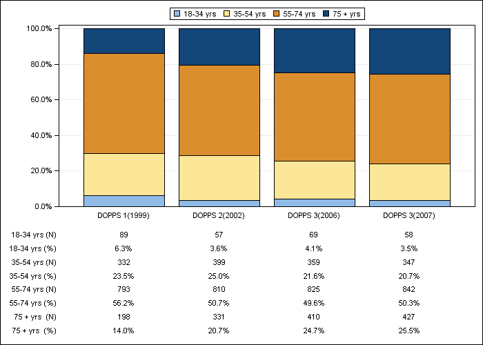 DOPPS Germany: Age (categories), by cross-section