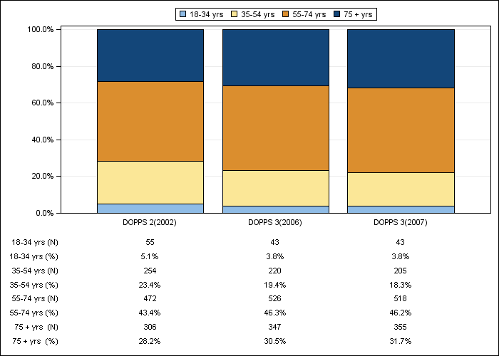 DOPPS Sweden: Age (categories), by cross-section