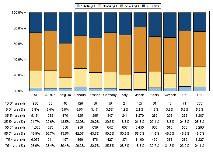 DOPPS 3 (2007) Age (categories), by country