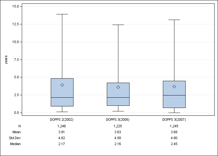 DOPPS Belgium: Time on dialysis, by cross-section