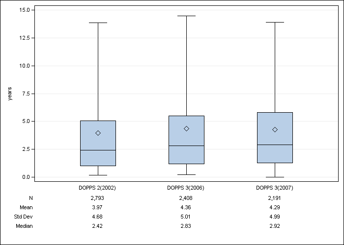 DOPPS Canada: Time on dialysis, by cross-section