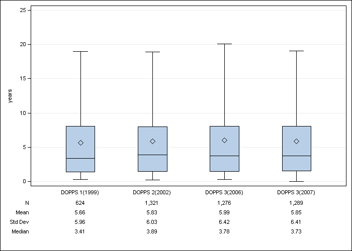 DOPPS Italy: Time on dialysis, by cross-section