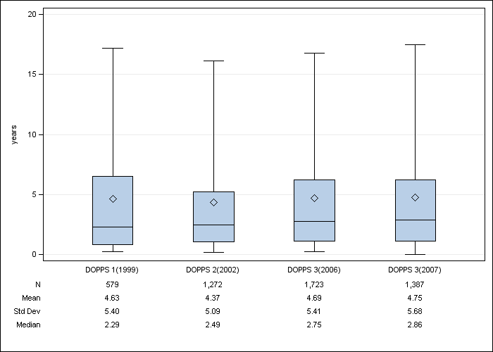 DOPPS Spain: Time on dialysis, by cross-section