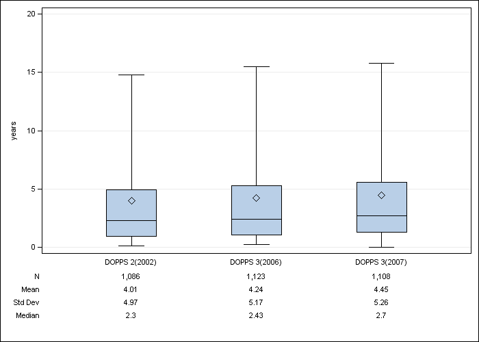 DOPPS Sweden: Time on dialysis, by cross-section