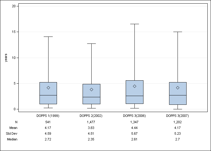 DOPPS UK: Time on dialysis, by cross-section