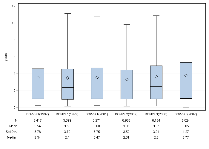 DOPPS US: Time on dialysis, by cross-section