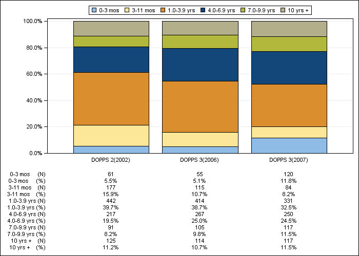 DOPPS AusNZ: Time on dialysis (categories), by cross-section