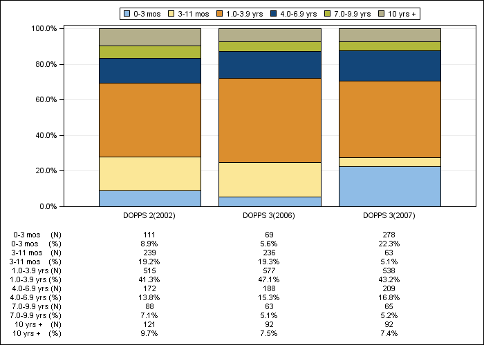 DOPPS Belgium: Time on dialysis (categories), by cross-section