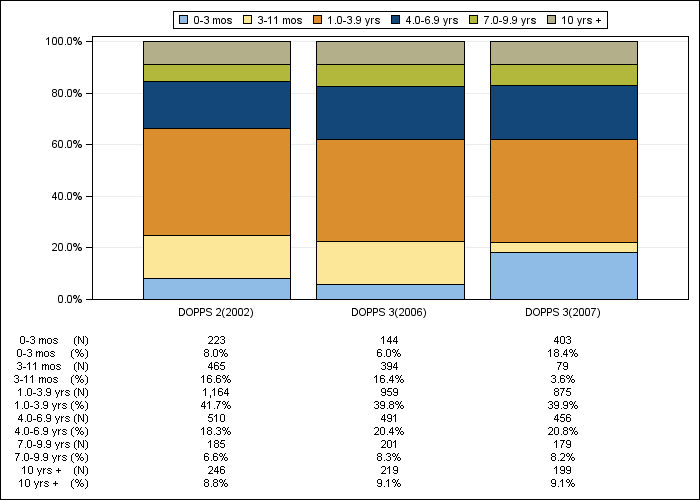 DOPPS Canada: Time on dialysis (categories), by cross-section