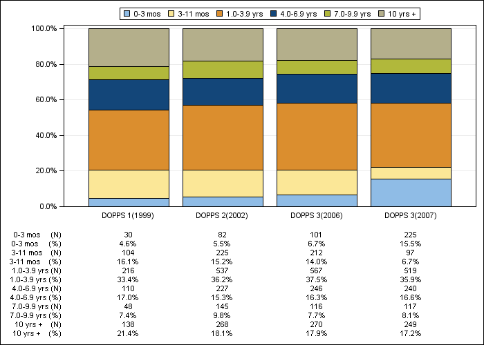 DOPPS France: Time on dialysis (categories), by cross-section