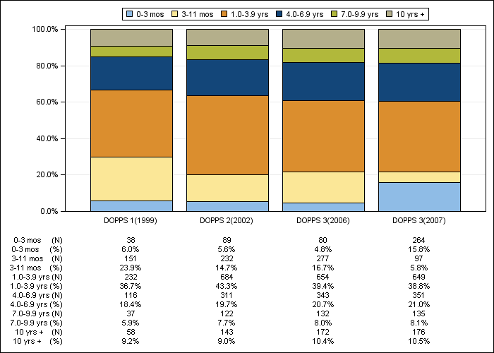 DOPPS Germany: Time on dialysis (categories), by cross-section