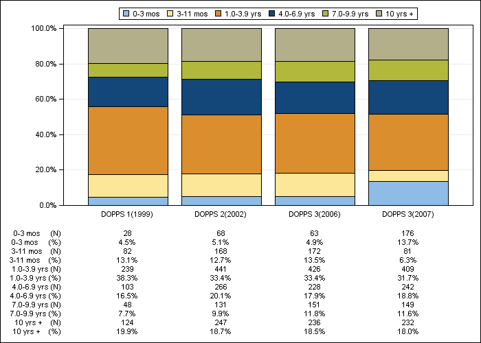 DOPPS Italy: Time on dialysis (categories), by cross-section