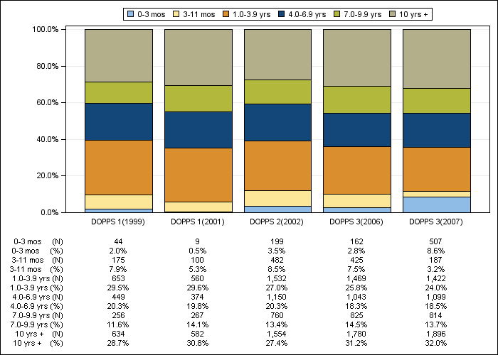 DOPPS Japan: Time on dialysis (categories), by cross-section