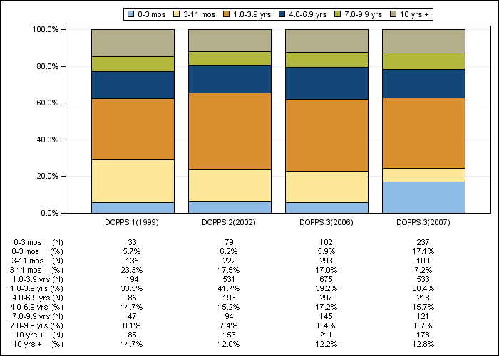 DOPPS Spain: Time on dialysis (categories), by cross-section