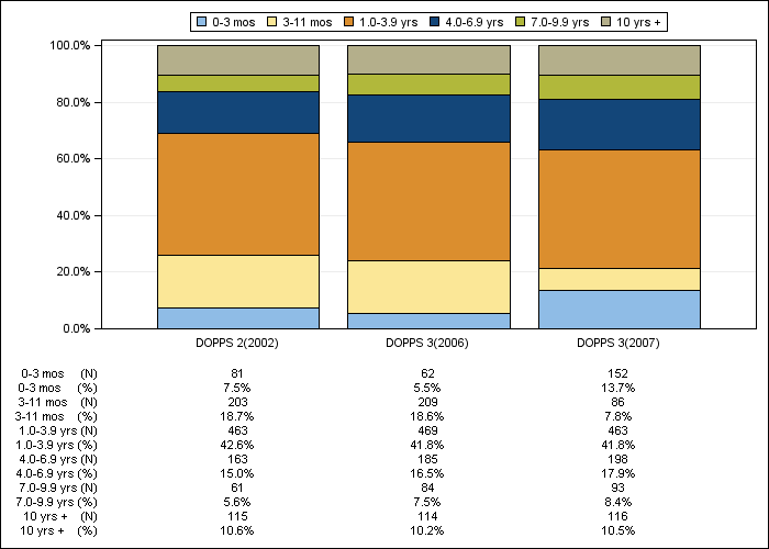 DOPPS Sweden: Time on dialysis (categories), by cross-section