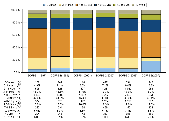 DOPPS US: Time on dialysis (categories), by cross-section