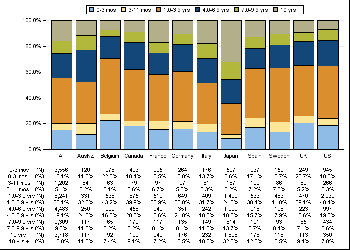 DOPPS 3 (2007) Time on dialysis (categories), by country