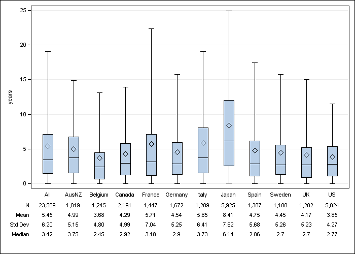 DOPPS 3 (2007) Time on dialysis, by country