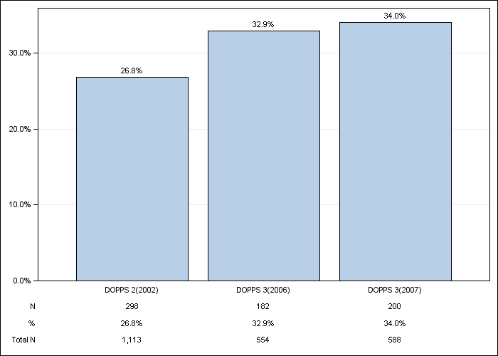 DOPPS AusNZ: Diabetes as Cause of ESRD, by cross-section