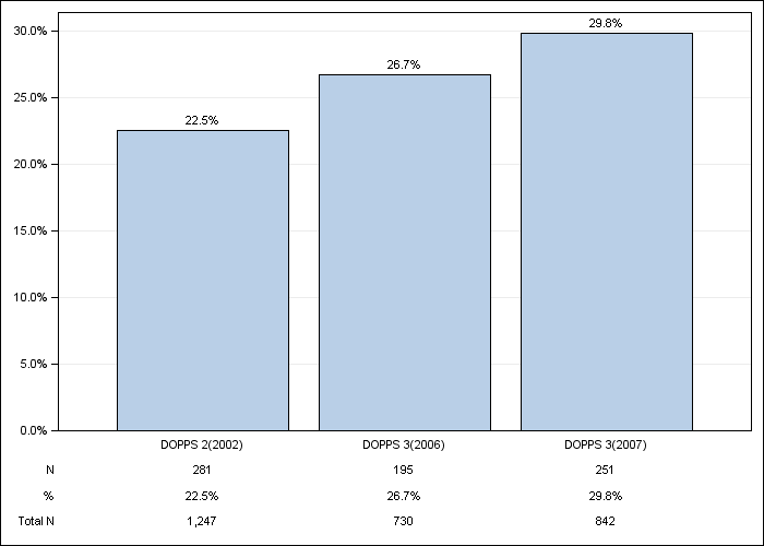 DOPPS Belgium: Diabetes as Cause of ESRD, by cross-section