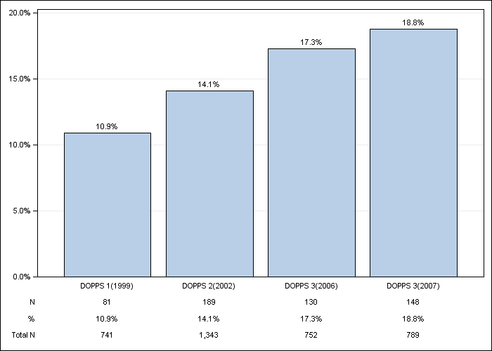 DOPPS Italy: Diabetes as Cause of ESRD, by cross-section