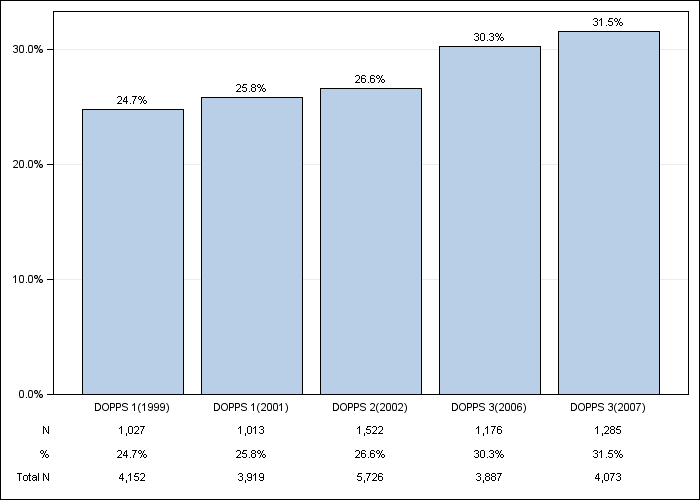 DOPPS Japan: Diabetes as Cause of ESRD, by cross-section