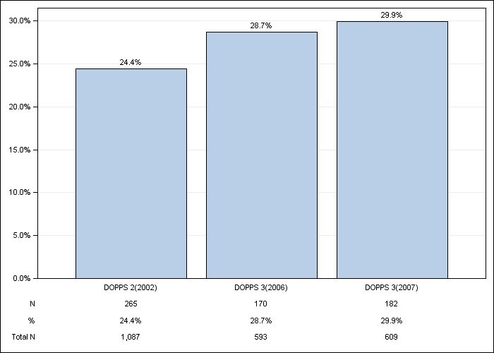 DOPPS Sweden: Diabetes as Cause of ESRD, by cross-section