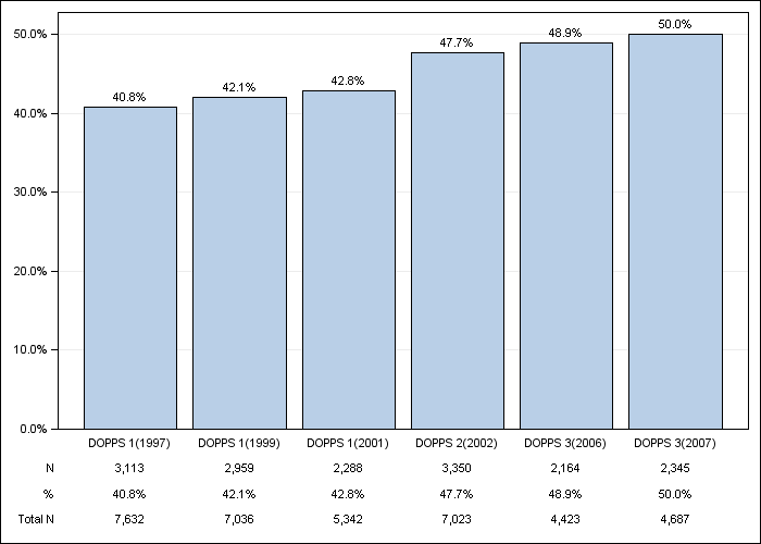 DOPPS US: Diabetes as Cause of ESRD, by cross-section