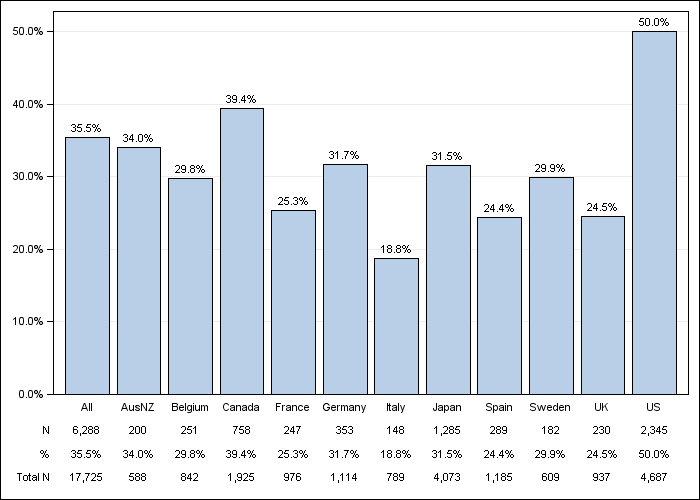 DOPPS 3 (2007) Diabetes as Cause of ESRD, by country