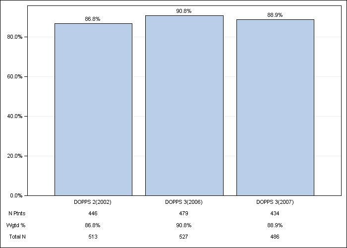 DOPPS AusNZ: Erythropoiesis Stimulating Agent (ESA) use, by cross-section