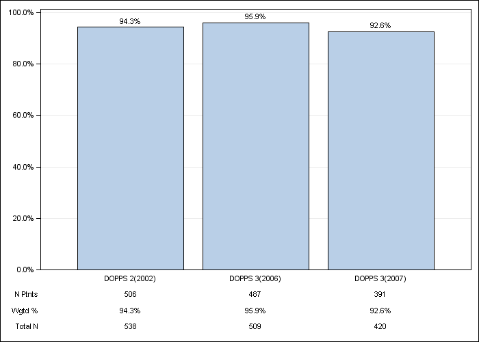 DOPPS Belgium: Erythropoiesis Stimulating Agent (ESA) use, by cross-section